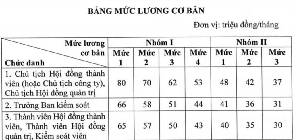 ប្រធានក្រុមប្រឹក្សាភិបាលសហគ្រាសរដ្ឋអាចទទួលបានប្រាក់បៀវត្សរ៍ 320 លានដុង/ខែ - 2 Chủ tịch HĐQT doanh nghiệp Nhà nước có thể nhận lương 320 triệu đồng/tháng - 2