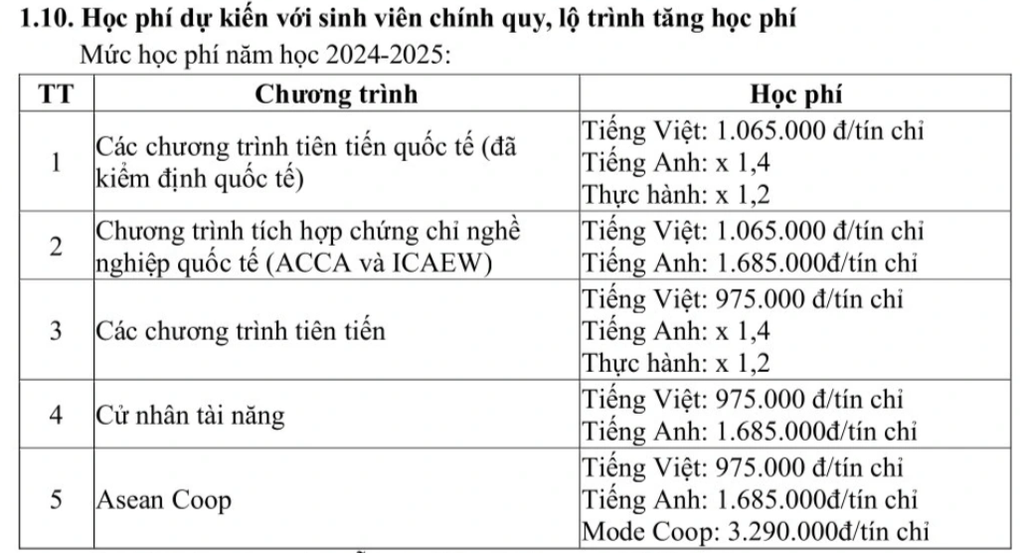 Một trường đại học ở TPHCM thu gần 1.700 tỷ đồng trong năm 2023 - 2