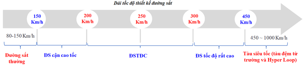 Tốc độ nào cho đường sắt tốc độ cao Việt Nam - 1