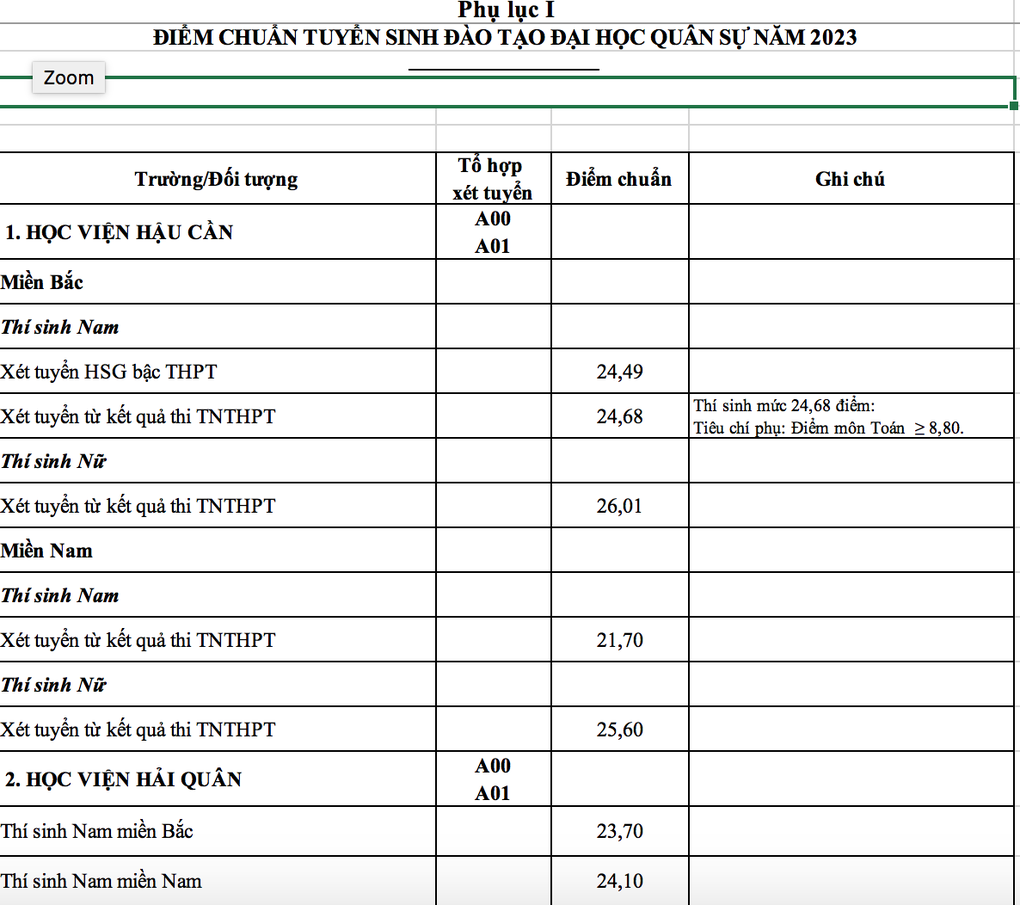 Điểm chuẩn khối trường quân sự cao, có ngành 27,97 điểm - 2 Điểm chuẩn khối trường quân sự cao, có ngành 27,97 điểm - 2