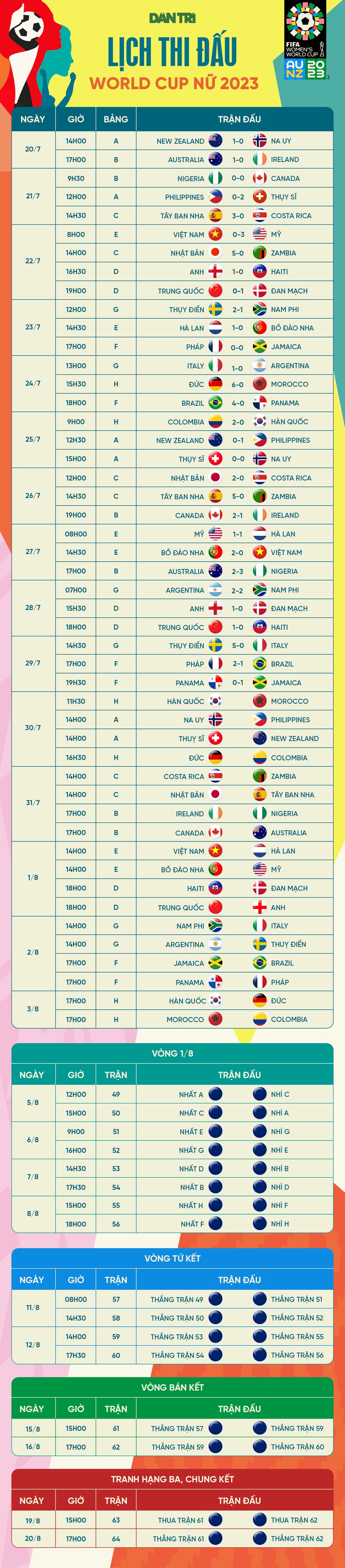 Tuyển nữ Pháp nhọc nhằn đánh bại Brazil ở World Cup 2023 - 2 Tuyển nữ Pháp nhọc nhằn đánh bại Brazil ở World Cup 2023 - 2