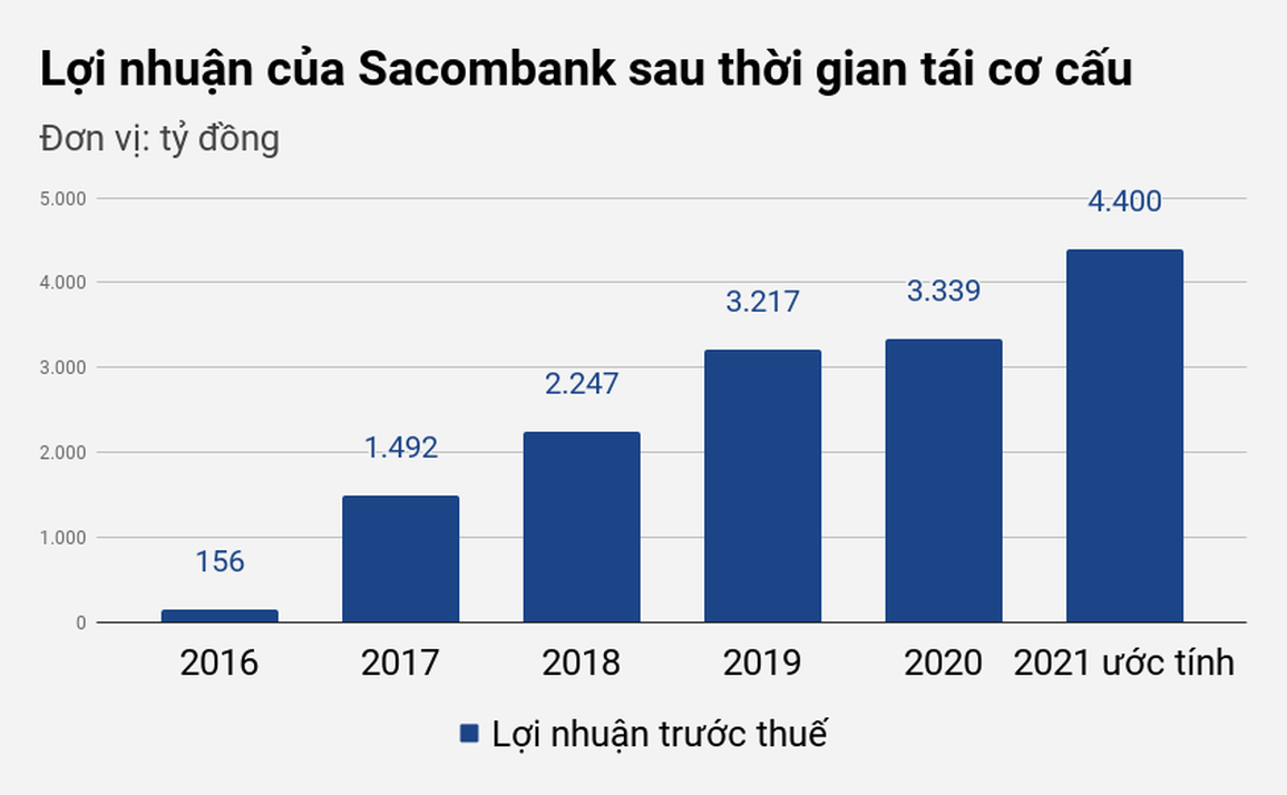 Ông Dương Công Minh nói về thử thách lớn nhất khi nhận ghế nóng Sacombank - 2 Ông Dương Công Minh nói về thử thách lớn nhất khi nhận ghế nóng Sacombank - 2