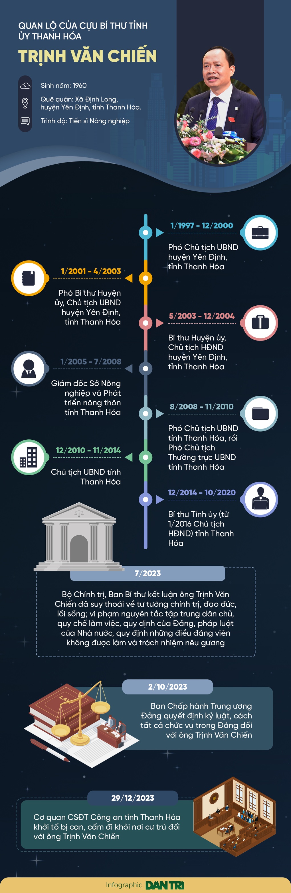 Quan lộ của cựu Bí thư Thanh Hóa Trịnh Văn Chiến - 1