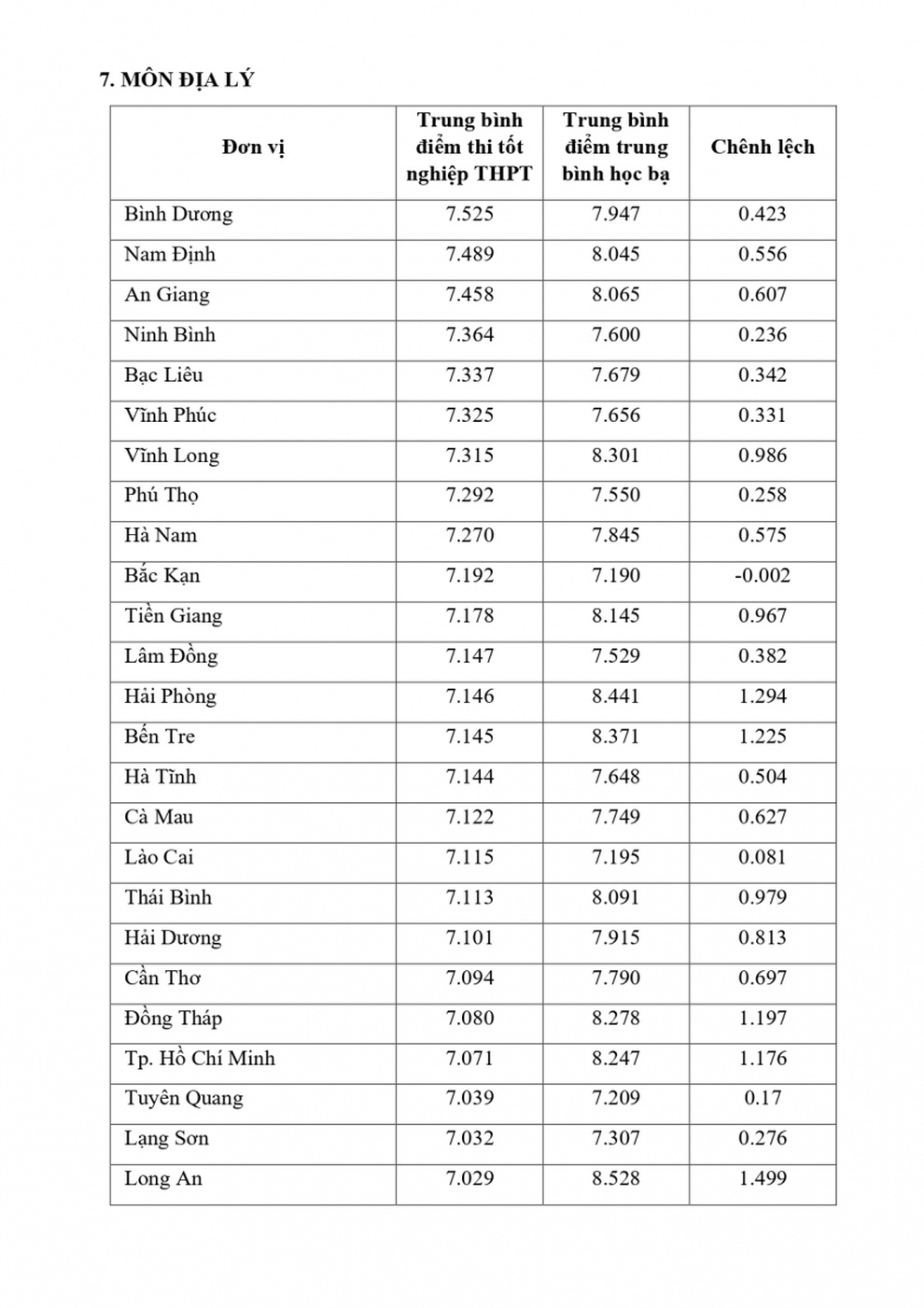 Vì sao điểm thi môn Lịch sử, tiếng Anh vênh với học bạ tới 4 điểm? - 22 Vì sao điểm thi môn Lịch sử, tiếng Anh vênh với học bạ tới 4 điểm? - 22