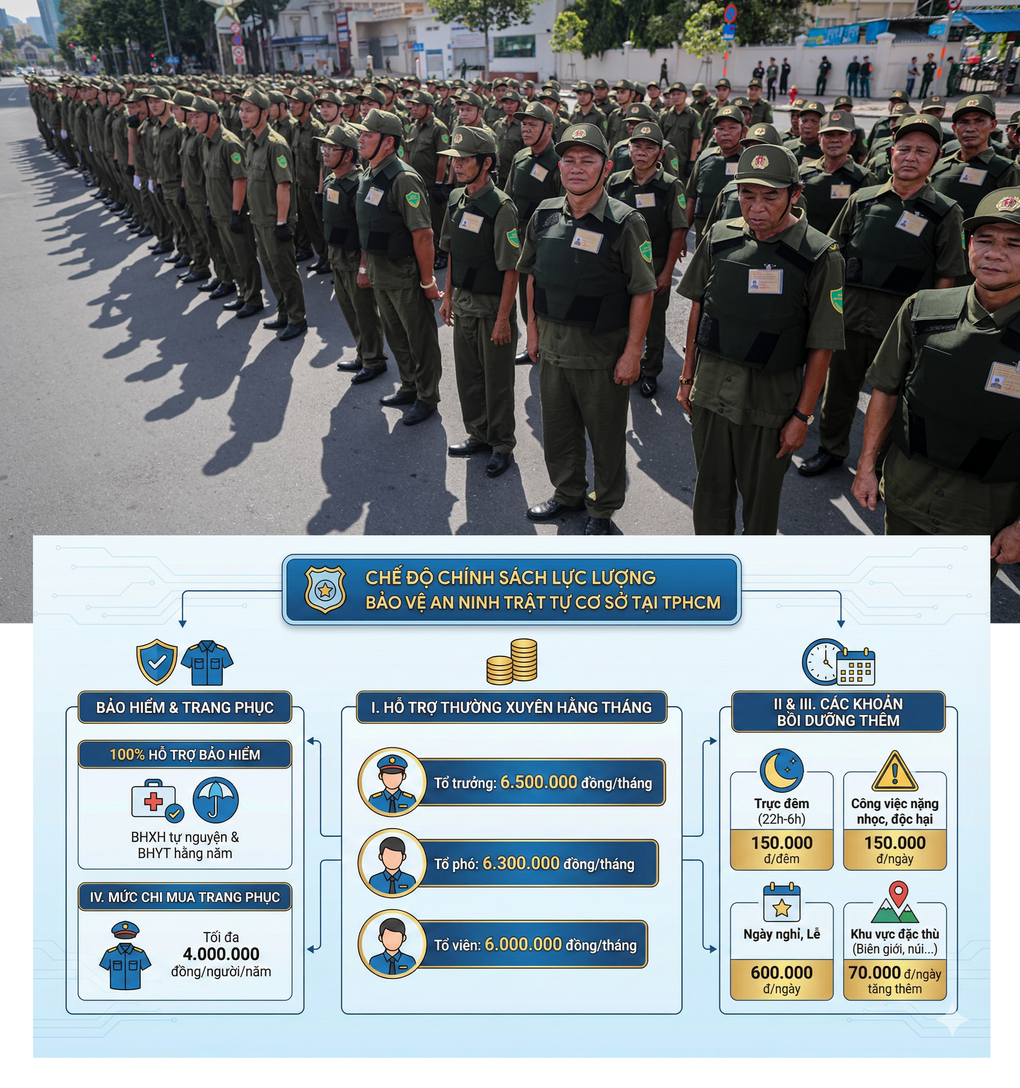 Chi tiết mức hỗ trợ lực lượng bảo vệ an ninh trật tự cơ sở - 1