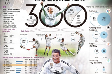 [Infographics]: C.Ronaldo và 300 bàn thắng cho Real Madrid