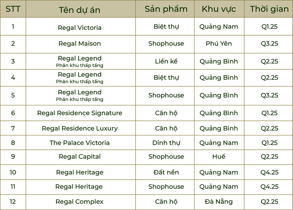 Regal Group mở bán 6.000 sản phẩm trong năm 2025 - 1 Regal Group mở bán 6.000 sản phẩm trong năm 2025 - 1
