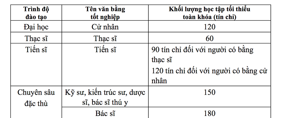 Bác sĩ, kỹ sư thời gian học nhiều hơn cử nhân 30 - 60 tín chỉ - 1 Bác sĩ, kỹ sư thời gian học nhiều hơn cử nhân 30 - 60 tín chỉ - 1