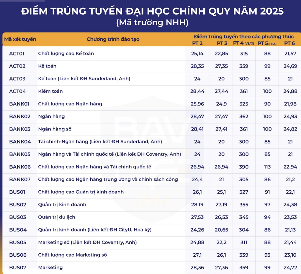 Banking Academy Benchmarks 2025 - ២ Điểm chuẩn Học viện Ngân hàng năm 2025 - 2