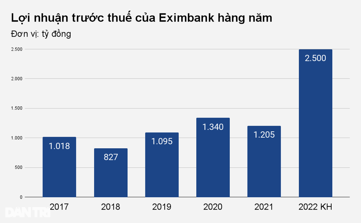 Sếp Eximbank nói gì khi được góp ý ai làm cũng được, tranh nhau làm gì? - 2 Sếp Eximbank nói gì khi được góp ý ai làm cũng được, tranh nhau làm gì? - 2