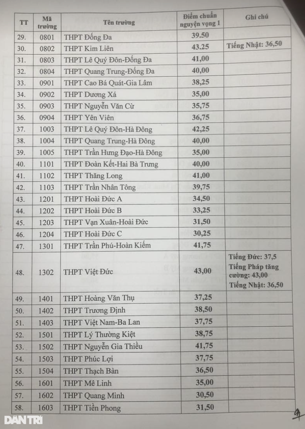 Hà Nội: Điểm chuẩn lớp 10 hệ thường năm 2023 - 3 Hà Nội: Điểm chuẩn lớp 10 hệ thường năm 2023 - 3