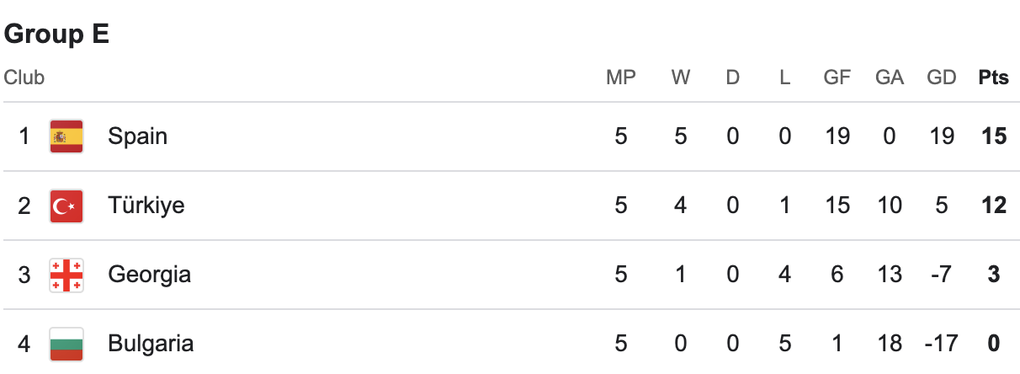 Tây Ban Nha làm nên lịch sử, Bỉ hòa kịch tính ở vòng loại World Cup 2026 - 4