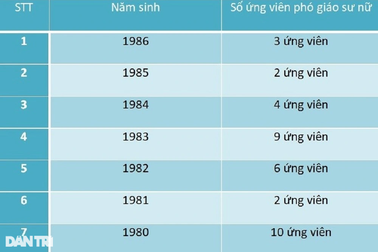 Ứng viên nữ trẻ nhất được xét chức danh phó giáo sư năm nay 36 tuổi