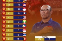 CĐV Đông Nam Á ngả mũ trước thành tích ấn tượng của HLV Park Hang Seo