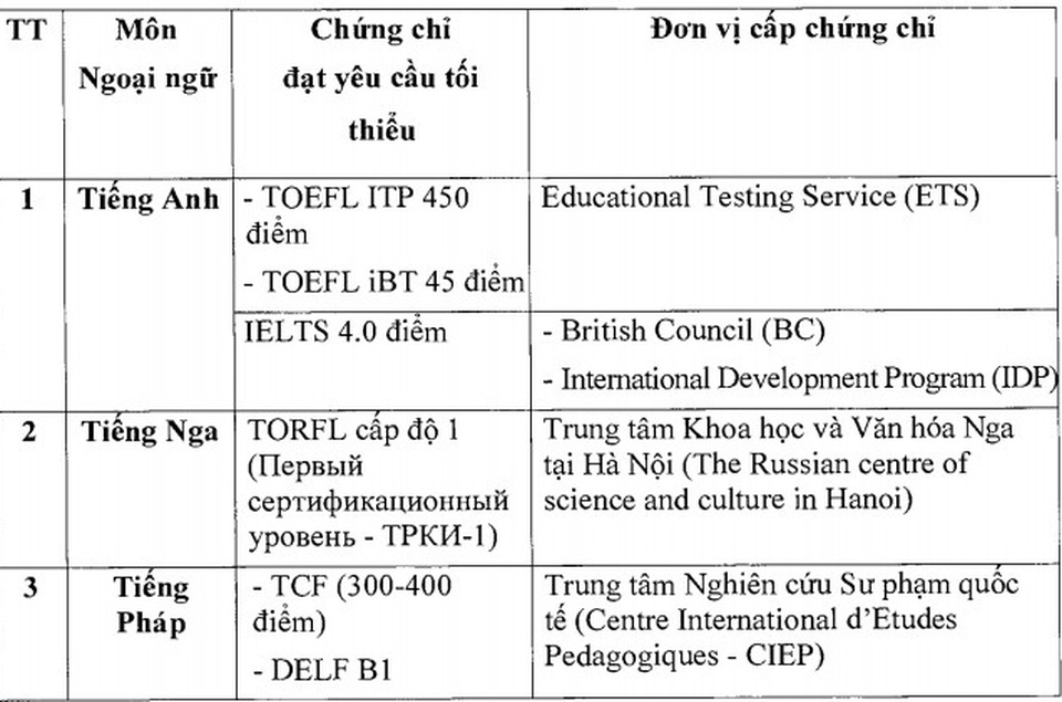 Những lưu ý quan trọng về môn ngoại ngữ trong kỳ thi tốt nghiệp THPT 2021 - 2 Những lưu ý quan trọng về môn ngoại ngữ trong kỳ thi tốt nghiệp THPT 2021 - 2