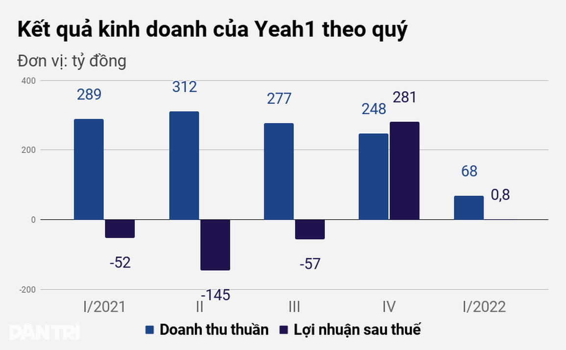 Chủ tịch, cổ đông lớn cùng tháo chạy, Yeah1 sắp thành công ty vô chủ? - 2 Chủ tịch, cổ đông lớn cùng tháo chạy, Yeah1 sắp thành công ty vô chủ? - 2