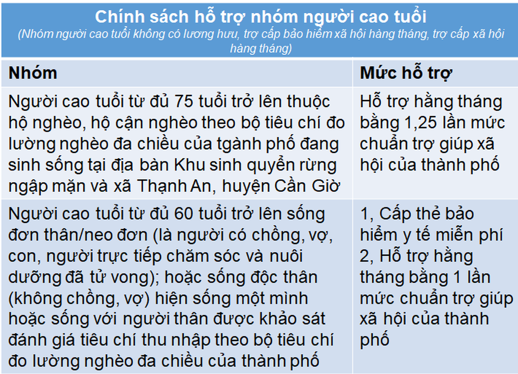 Mức hỗ trợ người già, trẻ mồ côi tại TPHCM năm 2024 - 2