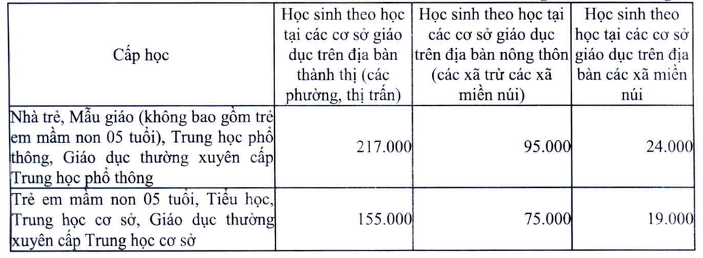 Hà Nội dự tính chi gần 1.300 tỷ đồng để giữ mức học phí như năm Covid-19- Ảnh 1.