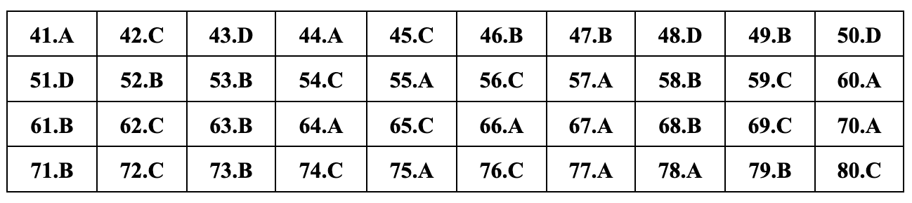 Javasolt teljes válaszok 24 földrajzvizsga-kódra a 2024-11-es középiskolai érettségi vizsgához Gợi ý đáp án đầy đủ 24 mã đề môn địa lý thi tốt nghiệp THPT 2024 - 11