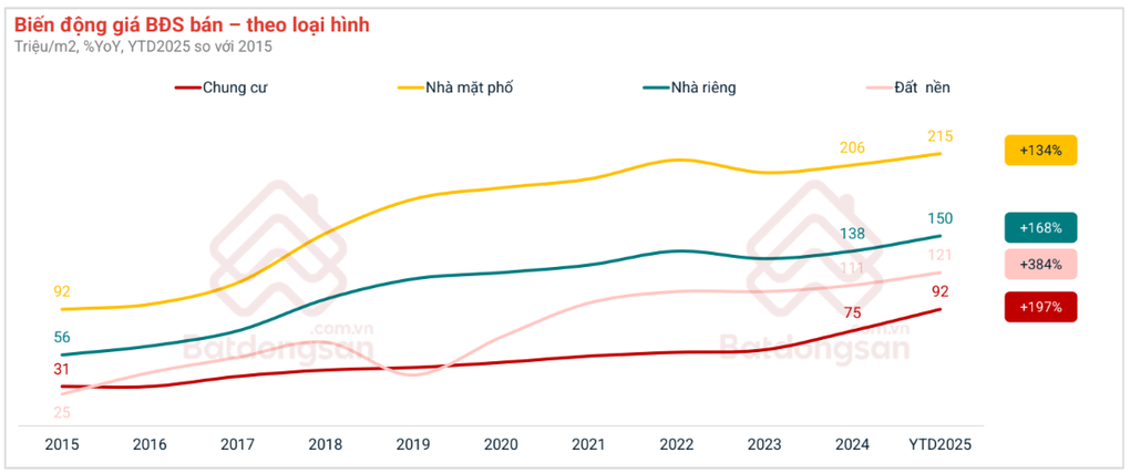 Giá bất động sản TPHCM tăng 3-5 lần, chuyên gia nói vẫn chưa dừng lại - 1