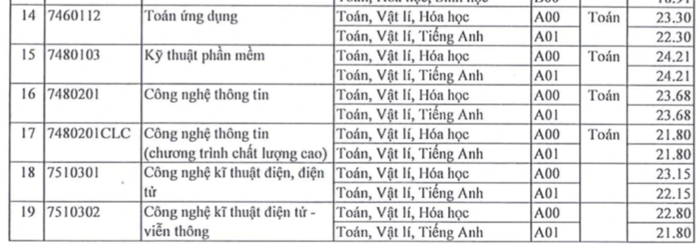 View - Những trường đại học có tỷ lệ chọi khốc liệt, thí sinh "sảy chân" là rớt | Báo Dân trí
