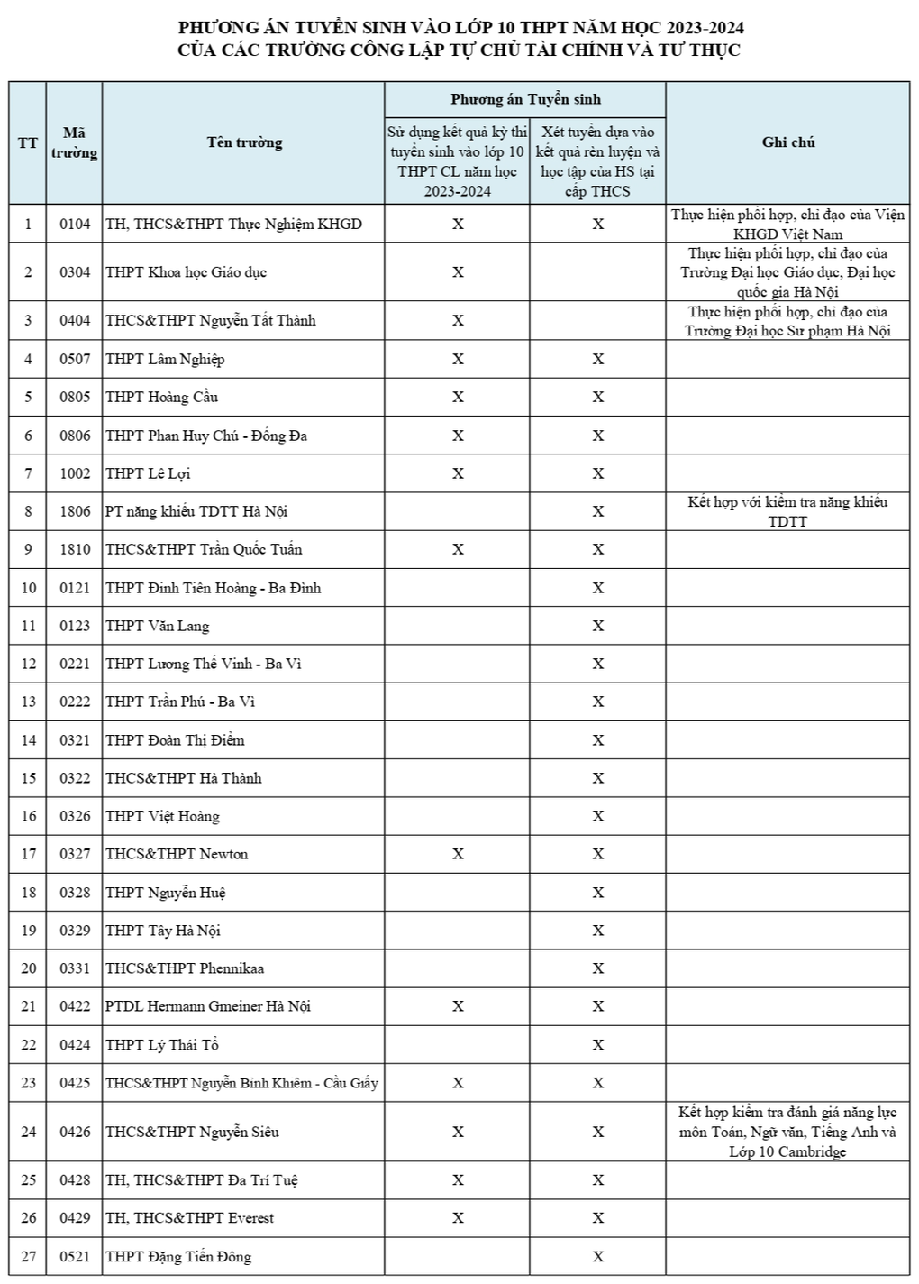 Hà Nội: 102 trường THPT xét tuyển học bạ vào lớp 10 - 1 Hà Nội: 102 trường THPT xét tuyển học bạ vào lớp 10 - 1