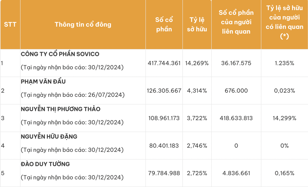 15 phút gây bất ngờ của cổ phiếu liên quan tỷ phú Nguyễn Thị Phương Thảo - 2 15 phút gây bất ngờ của cổ phiếu liên quan tỷ phú Nguyễn Thị Phương Thảo - 2