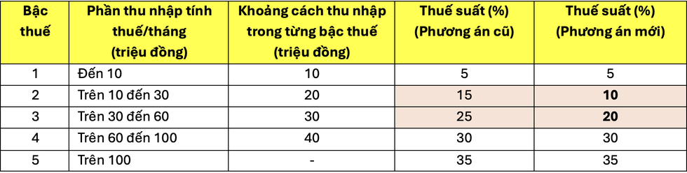 Khi thuế thu nhập cá nhân đồng đều hơn - 2