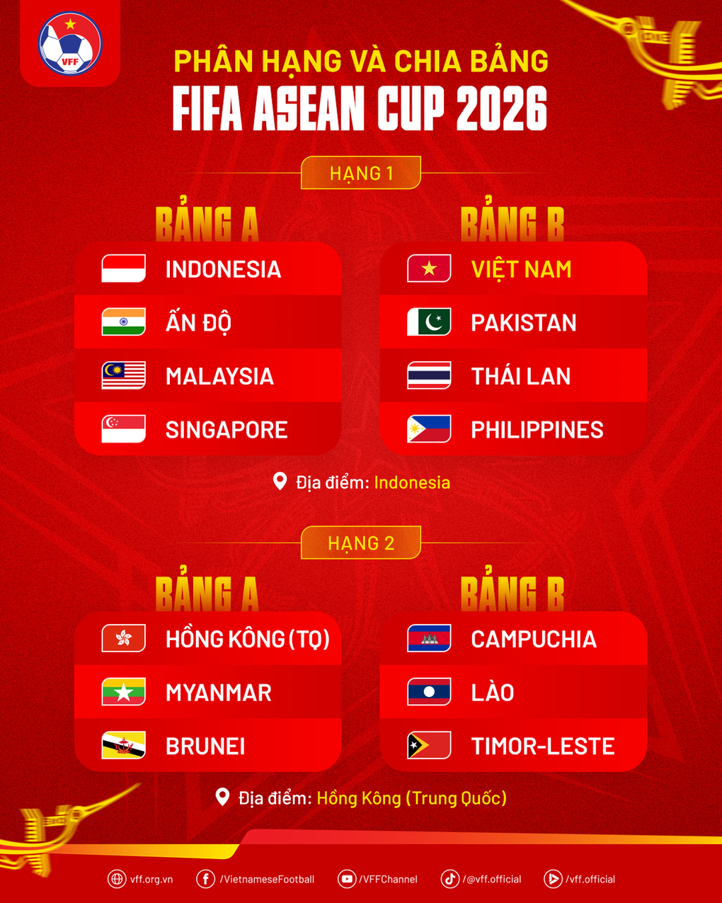 Tuyển Việt Nam sẽ nhận thưởng kỷ lục nếu vô địch giải đấu của FIFA - 2
