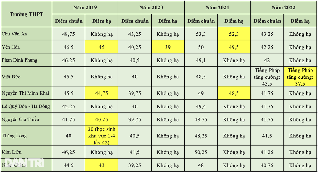 Hà Nội hạ chuẩn vào lớp 10 công lập, kỷ lục giảm 10 điểm có lặp lại? - 2 Hà Nội hạ chuẩn vào lớp 10 công lập, kỷ lục giảm 10 điểm có lặp lại? - 2