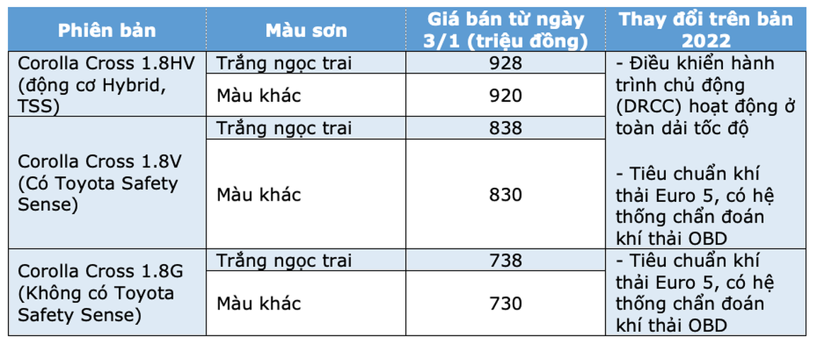 Toyota Corolla Cross bản 2022 tăng giá 10 triệu đồng - 1 Toyota Corolla Cross bản 2022 tăng giá 10 triệu đồng - 1