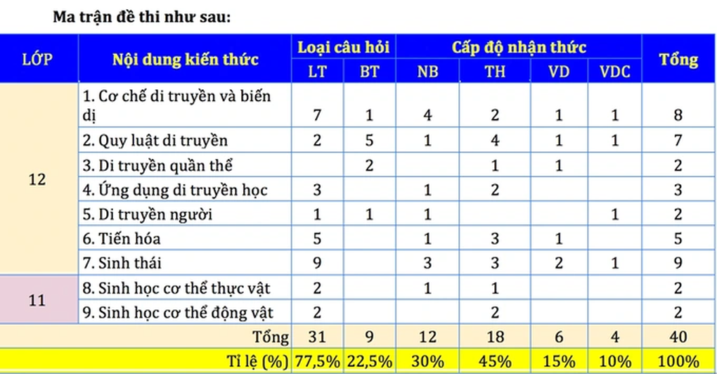 Gợi ý giải đề tham khảo môn sinh học thi tốt nghiệp THPT 2023 - 7 Gợi ý giải đề tham khảo môn sinh học thi tốt nghiệp THPT 2023 - 7