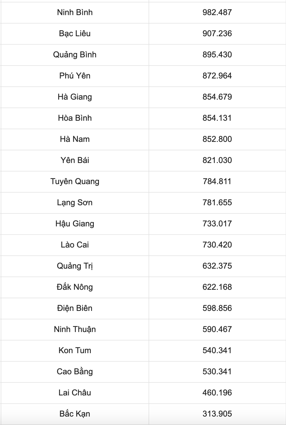 Những tỉnh có diện tích nhỏ, dân số ít nhất có vào tầm ngắm sáp nhập? - 4