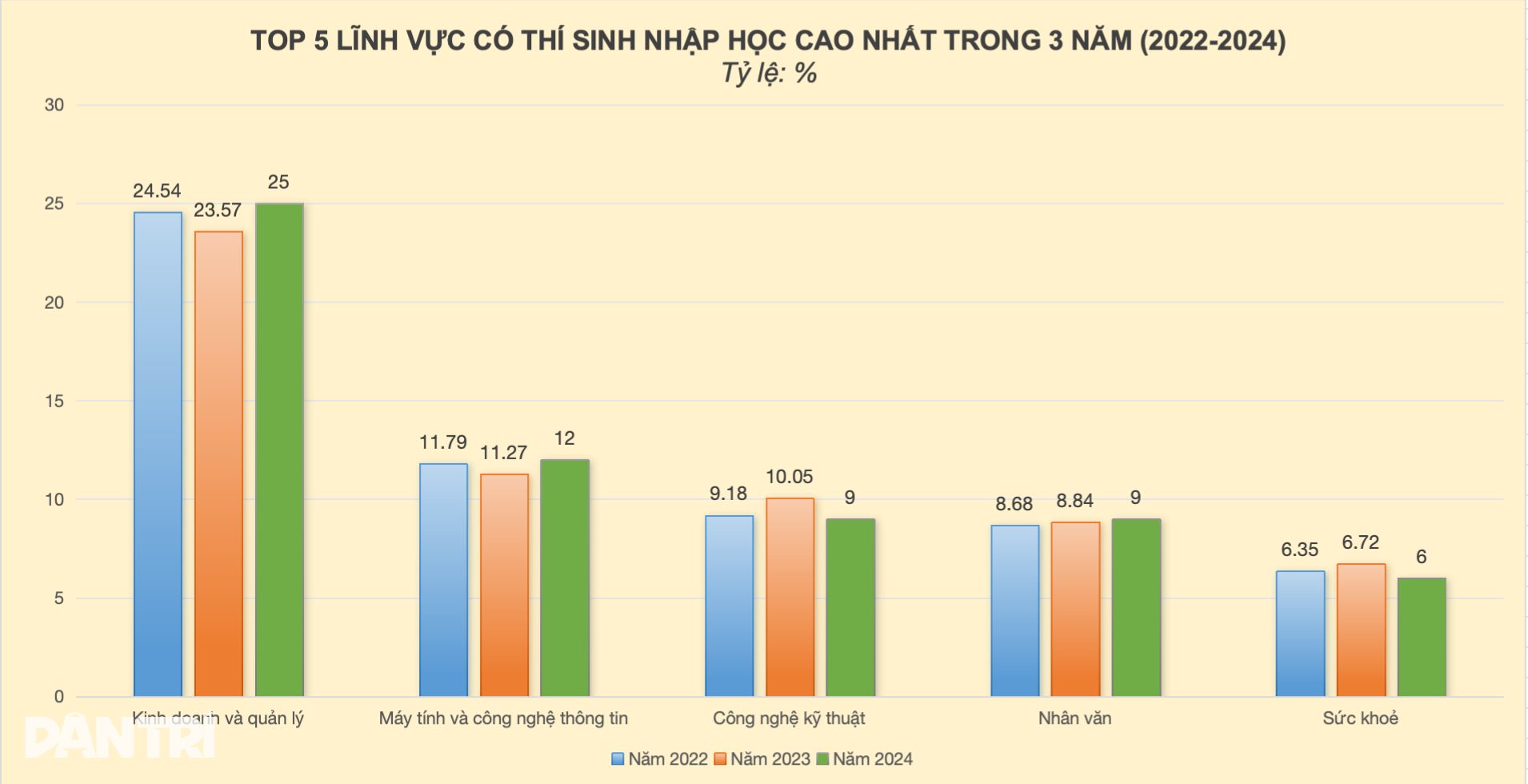 Quais cursos estão fazendo sucesso atualmente? - 2 Những nhóm ngành học nào đang làm mưa làm gió hiện nay? - 2