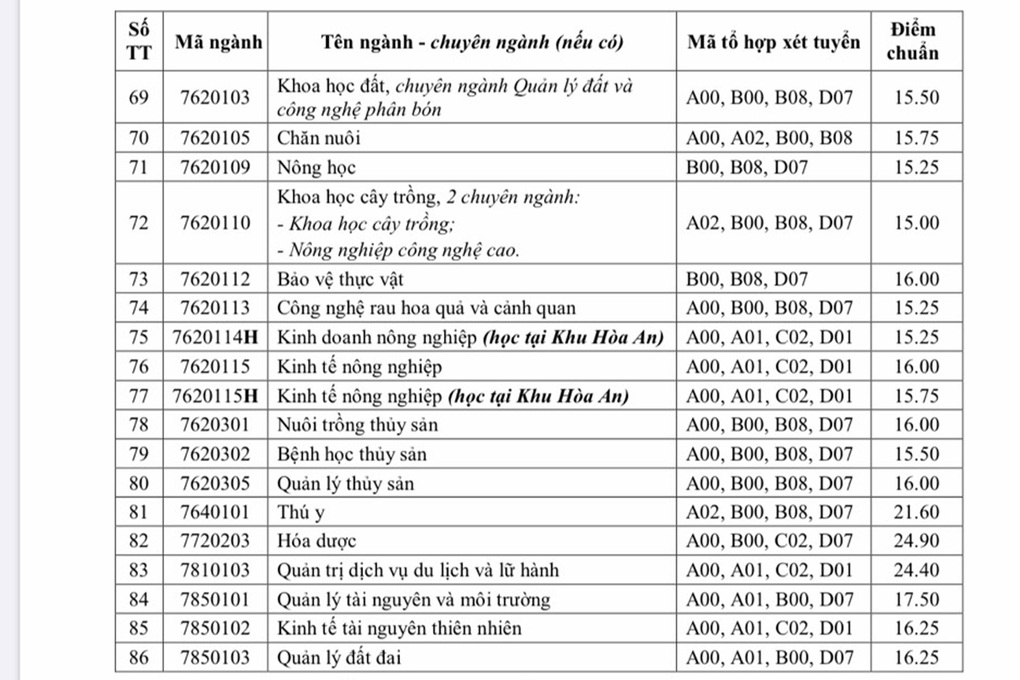Điểm trúng tuyển nhiều ngành ở ĐH Cần Thơ giảm - 2 Điểm trúng tuyển nhiều ngành ở ĐH Cần Thơ giảm - 2