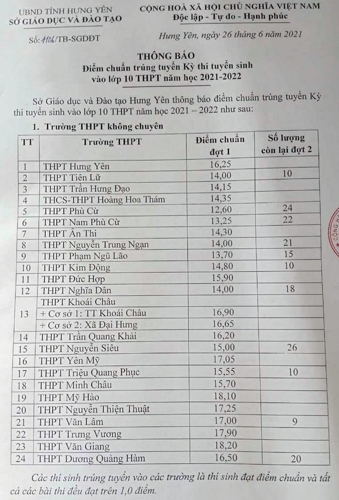 Hưng Yên công bố điểm chuẩn trúng tuyển vào lớp 10 năm học 2021 - 2022 - Ảnh 1.