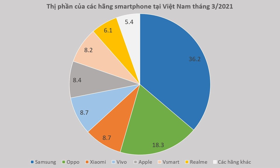 Miếng bánh thị phần smartphone tại Việt Nam đang phân chia ra sao? - 1 Miếng bánh thị phần smartphone tại Việt Nam đang phân chia ra sao? - 1