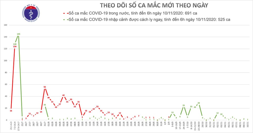 Việt Nam tiếp tục có thêm 1 ca mắc Covid-19, là người nhập cảnh - 1 Việt Nam tiếp tục có thêm 1 ca mắc Covid-19, là người nhập cảnh - 1