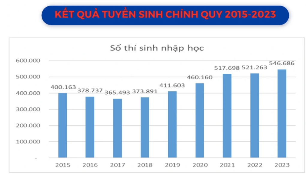 Học sinh đậu đại học nhưng không nhập học năm 2023 cao nhất trong nhiều năm - 3