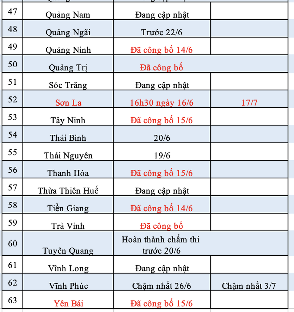 4 tỉnh thành công bố điểm chuẩn vào lớp 10: Có nơi chưa đến 2 điểm/môn - 10 4 tỉnh thành công bố điểm chuẩn vào lớp 10: Có nơi chưa đến 2 điểm/môn - 10