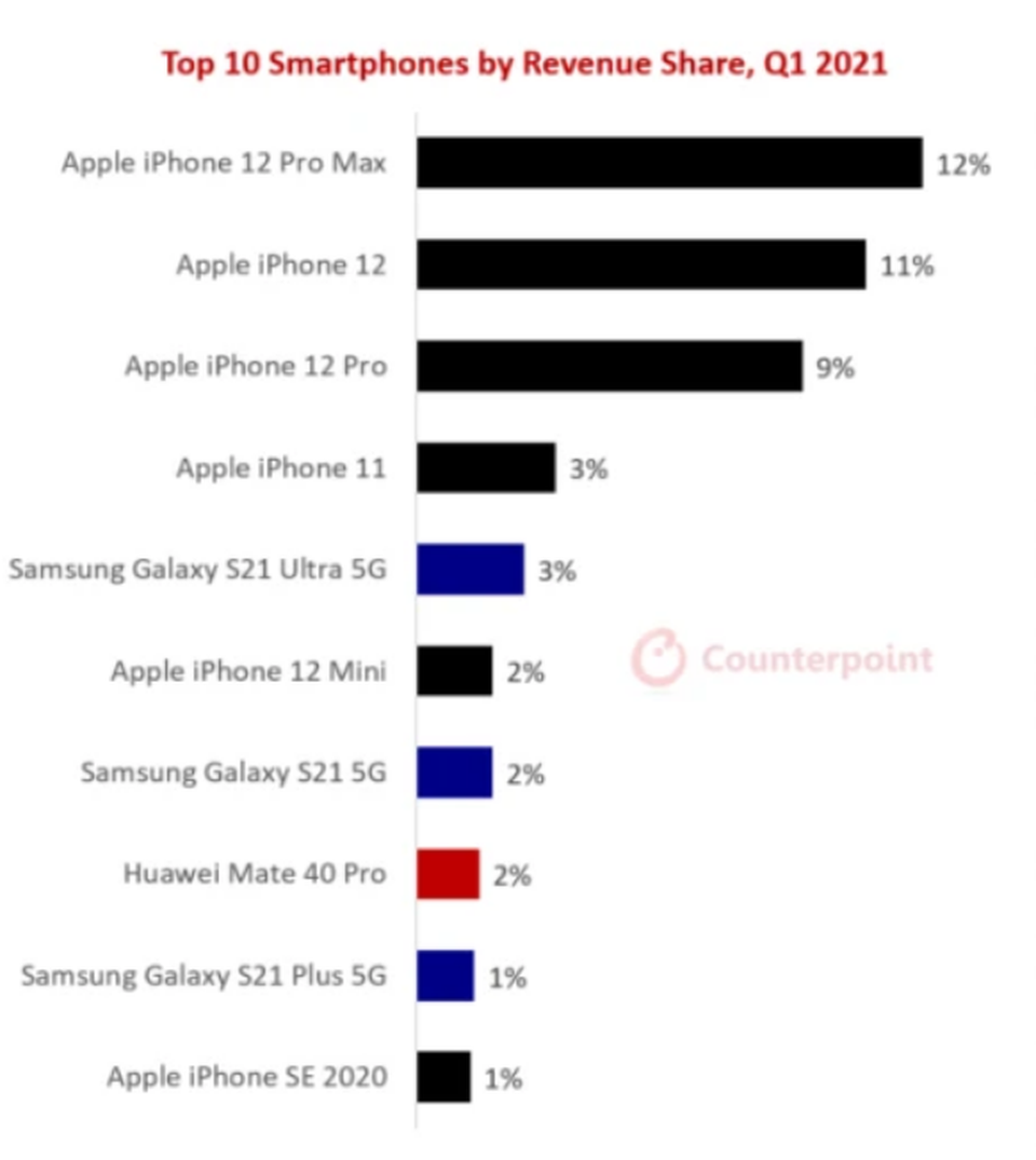 Những smartphone nào bán chạy nhất trong quý I/2021? - 2 Những smartphone nào bán chạy nhất trong quý I/2021? - 2
