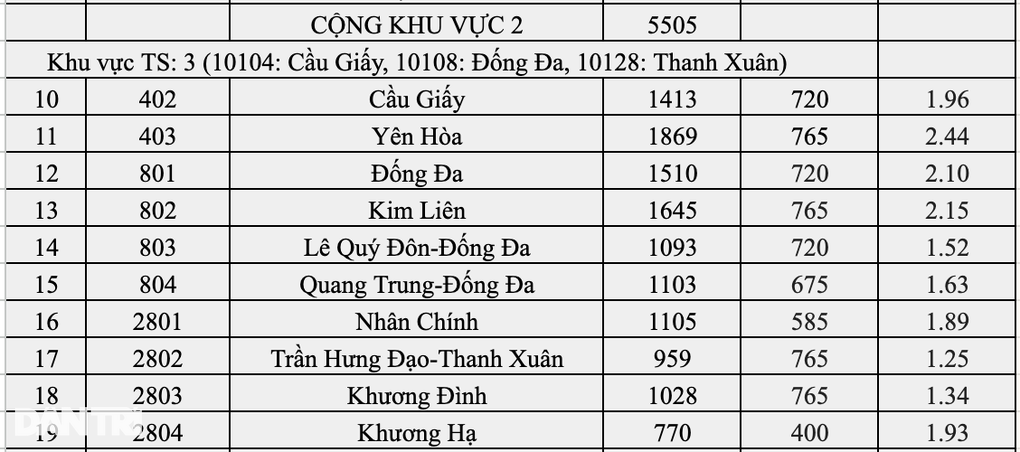 Top 10 trường Hà Nội có tỷ lệ chọi vào lớp 10 căng nhất: Yên Hòa đứng đầu - 4 Top 10 trường Hà Nội có tỷ lệ chọi vào lớp 10 căng nhất: Yên Hòa đứng đầu - 4