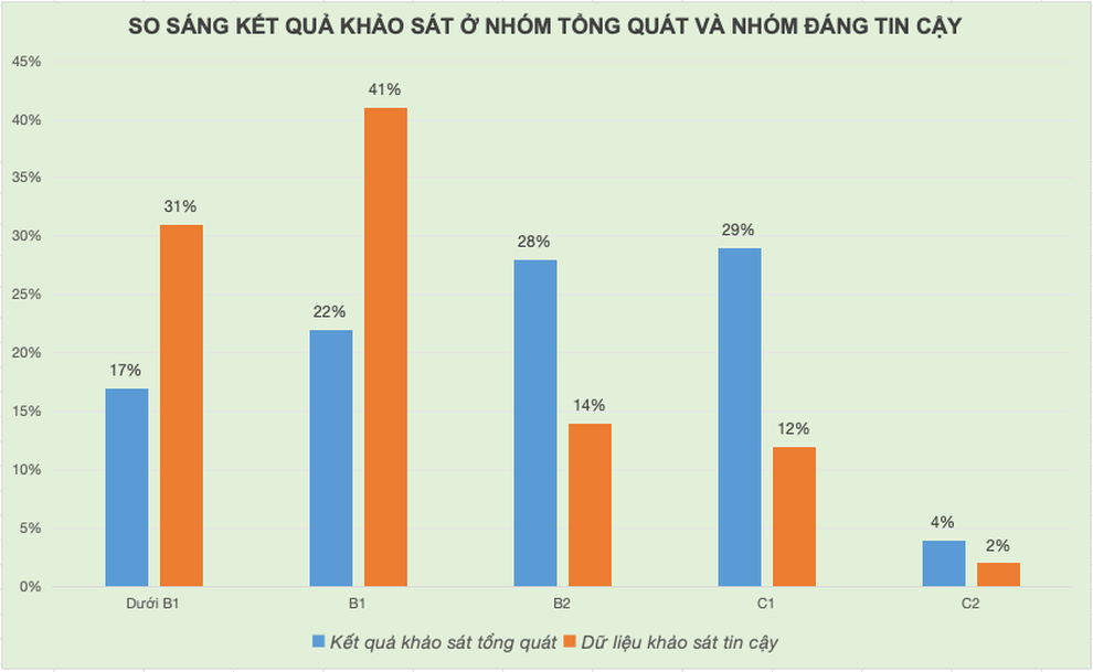 31% giáo viên TPHCM có trình độ tiếng Anh dưới B1 có phải đi học lại? - 3 31% giáo viên TPHCM có trình độ tiếng Anh dưới B1 có phải đi học lại? - 3
