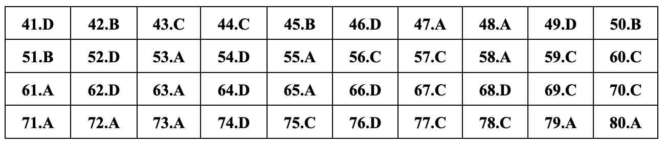 Javasolt teljes válaszok 24 földrajzvizsga-kódra a 2024-10-es középiskolai érettségi vizsgához Gợi ý đáp án đầy đủ 24 mã đề môn địa lý thi tốt nghiệp THPT 2024 - 10