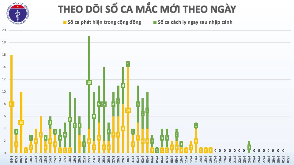 Sáng 2/5: Ca mắc Covid-19 không tăng, người dân không được chủ quan - 1 Sáng 2/5: Ca mắc Covid-19 không tăng, người dân không được chủ quan - 1