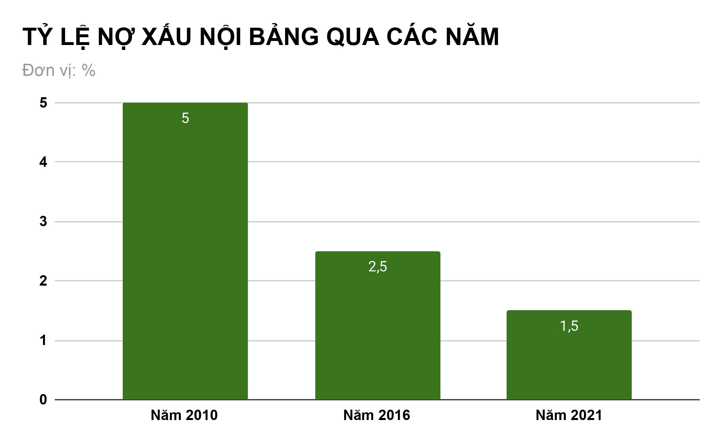 Thập kỷ tái cơ cấu ngân hàng: Cú sốc 2012 đến hoa dần thơm, trái dần ngọt - 5 Thập kỷ tái cơ cấu ngân hàng: Cú sốc 2012 đến hoa dần thơm, trái dần ngọt - 5