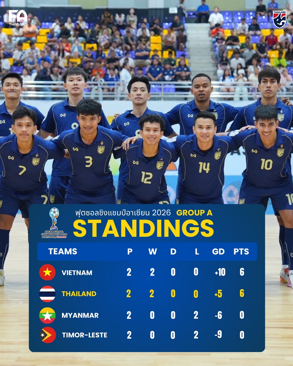 Futsal Thái Lan thắng Myanmar, tuyển Việt Nam vào bán kết giải Đông Nam Á - 3
