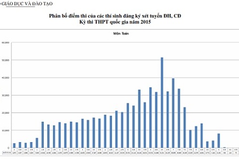 Gần 30.000 thí sinh không được phép xét tuyển vào ĐH, CĐ