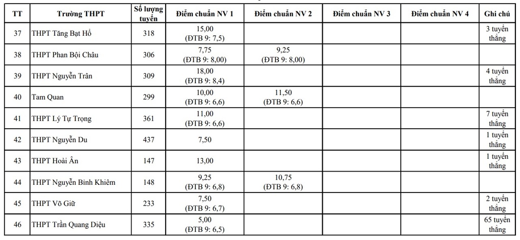 Binh Dinh announces the number of successful candidates and expected benchmark scores for grades 10-6 Bình Định công bố số lượng trúng tuyển và điểm chuẩn dự kiến vào lớp 10 - 6