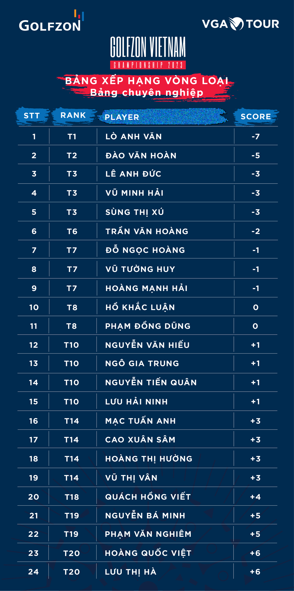 14 ngày khởi tranh sôi động của Golfzon Vietnam Championship 2023 - 2 14 ngày khởi tranh sôi động của Golfzon Vietnam Championship 2023 - 2